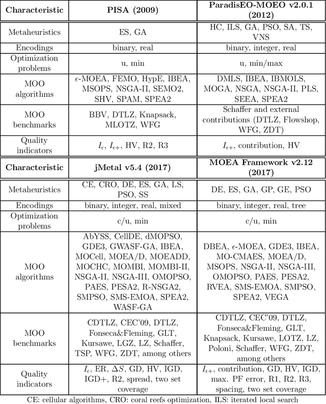 Figure 3 for JCLEC-MO: a Java suite for solving many-objective optimization engineering problems