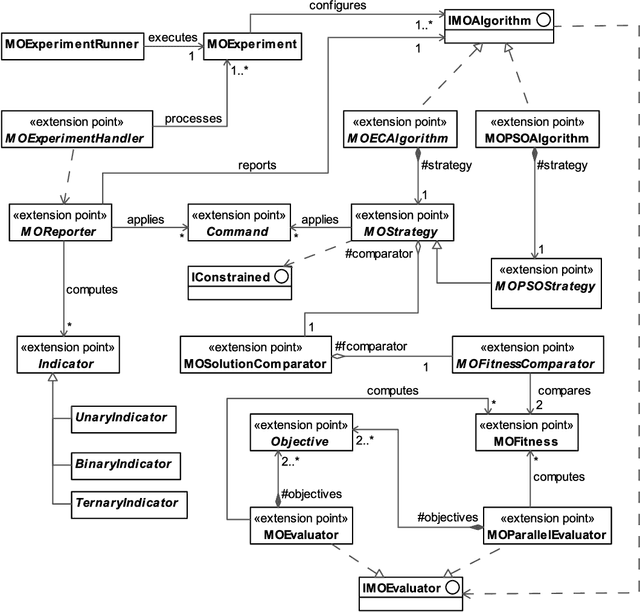 Figure 4 for JCLEC-MO: a Java suite for solving many-objective optimization engineering problems