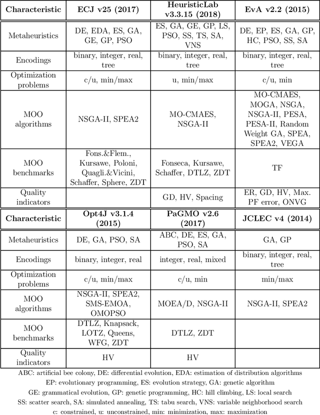 Figure 1 for JCLEC-MO: a Java suite for solving many-objective optimization engineering problems