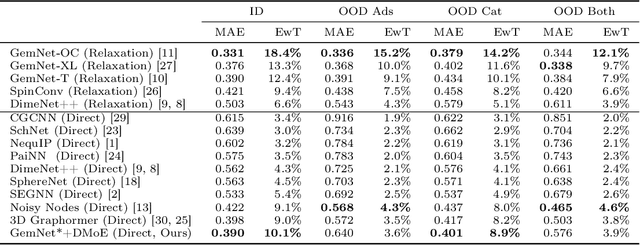 Figure 4 for Distribution Learning for Molecular Regression