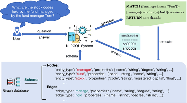 Figure 1 for NAT-NL2GQL: A Novel Multi-Agent Framework for Translating Natural Language to Graph Query Language