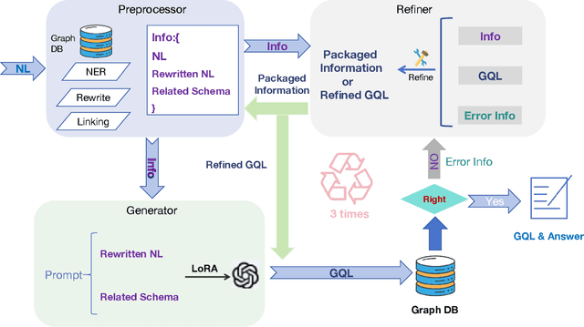 Figure 4 for NAT-NL2GQL: A Novel Multi-Agent Framework for Translating Natural Language to Graph Query Language