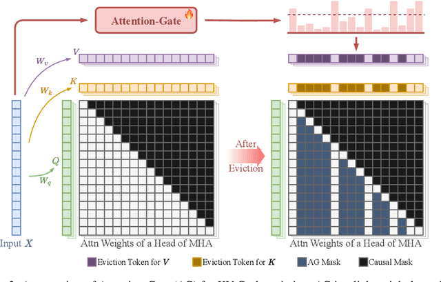 Figure 3 for In-context KV-Cache Eviction for LLMs via Attention-Gate