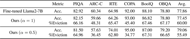 Figure 4 for In-context KV-Cache Eviction for LLMs via Attention-Gate