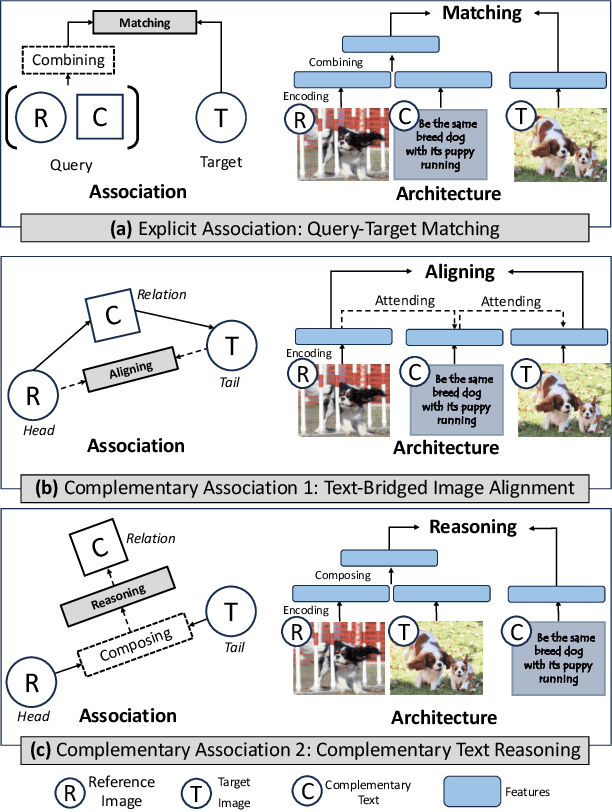 Figure 1 for CaLa: Complementary Association Learning for Augmenting Composed Image Retrieval