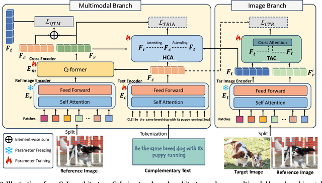 Figure 3 for CaLa: Complementary Association Learning for Augmenting Composed Image Retrieval