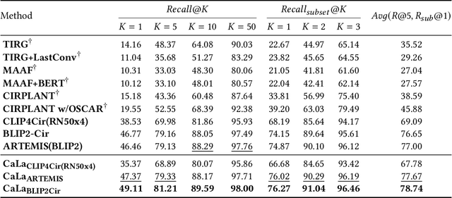 Figure 2 for CaLa: Complementary Association Learning for Augmenting Composed Image Retrieval