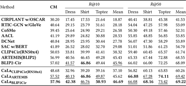 Figure 4 for CaLa: Complementary Association Learning for Augmenting Composed Image Retrieval