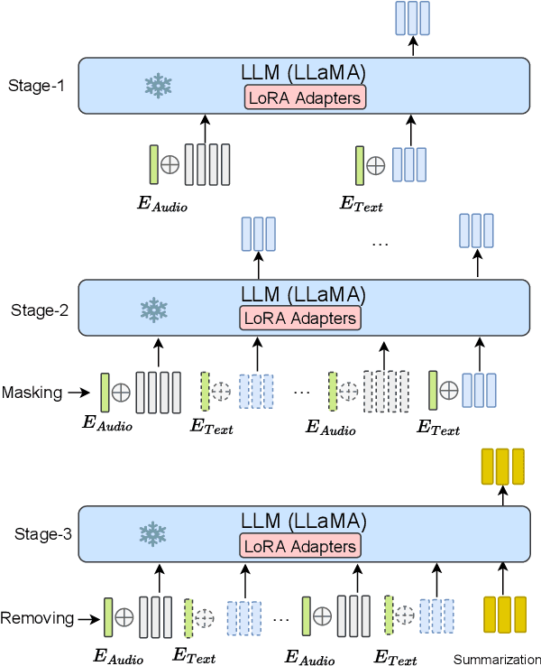 Figure 3 for An End-to-End Speech Summarization Using Large Language Model