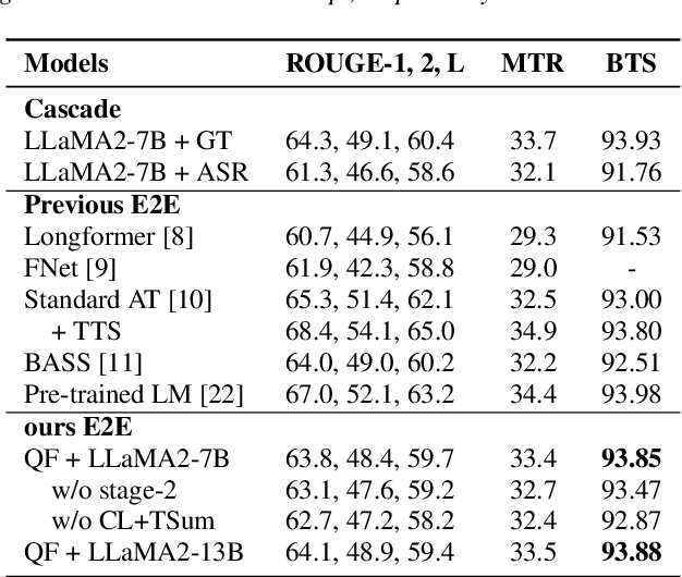 Figure 4 for An End-to-End Speech Summarization Using Large Language Model