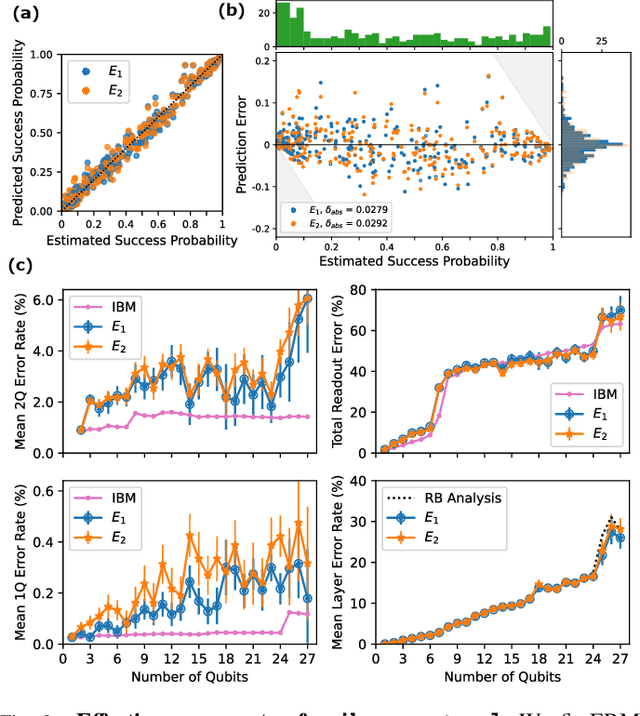 Figure 3 for Predictive Models from Quantum Computer Benchmarks