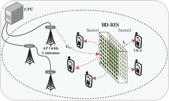 Figure 1 for Beamforming Design for Beyond Diagonal RIS-Aided Cell-Free Massive MIMO Systems