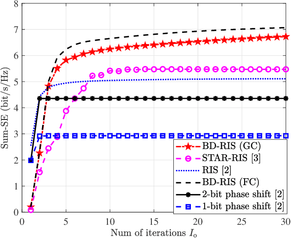 Figure 2 for Beamforming Design for Beyond Diagonal RIS-Aided Cell-Free Massive MIMO Systems