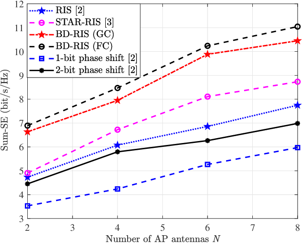 Figure 4 for Beamforming Design for Beyond Diagonal RIS-Aided Cell-Free Massive MIMO Systems