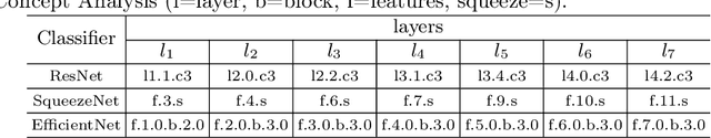 Figure 1 for Evaluating the Stability of Semantic Concept Representations in CNNs for Robust Explainability