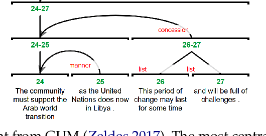 Figure 1 for eRST: A Signaled Graph Theory of Discourse Relations and Organization