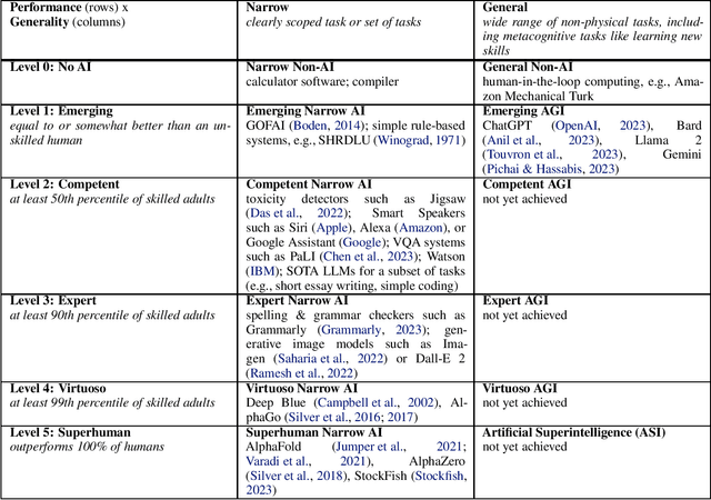 Figure 1 for Levels of AGI: Operationalizing Progress on the Path to AGI