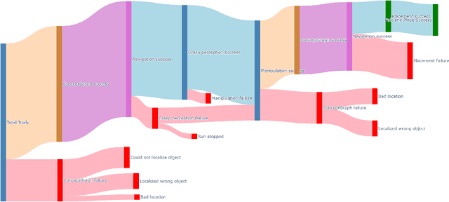 Figure 3 for ConceptAgent: LLM-Driven Precondition Grounding and Tree Search for Robust Task Planning and Execution