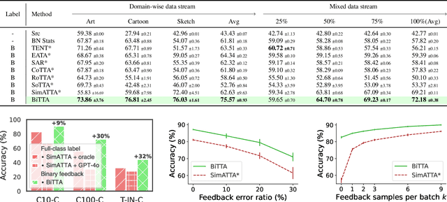 Figure 3 for Test-Time Adaptation with Binary Feedback
