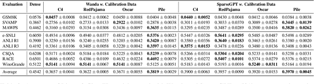 Figure 3 for Is C4 Dataset Optimal for Pruning? An Investigation of Calibration Data for LLM Pruning