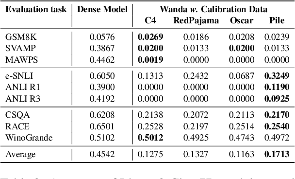 Figure 4 for Is C4 Dataset Optimal for Pruning? An Investigation of Calibration Data for LLM Pruning