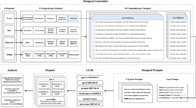 Figure 1 for Style Over Story: A Process-Oriented Study of Authorial Creativity in Large Language Models