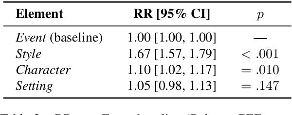 Figure 3 for Style Over Story: A Process-Oriented Study of Authorial Creativity in Large Language Models