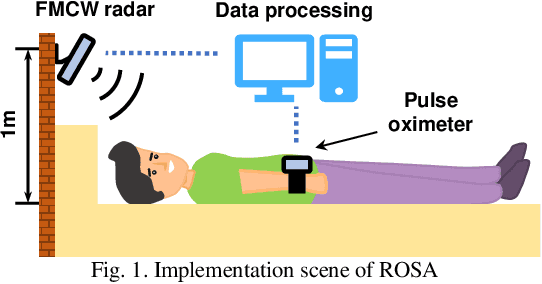 Figure 1 for Detection of Sleep Apnea-Hypopnea Events Using Millimeter-wave Radar and Pulse Oximeter