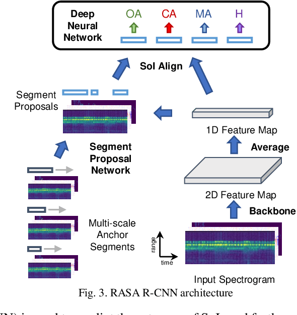 Figure 3 for Detection of Sleep Apnea-Hypopnea Events Using Millimeter-wave Radar and Pulse Oximeter