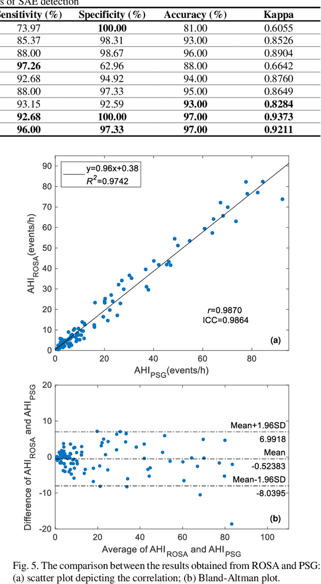 Figure 4 for Detection of Sleep Apnea-Hypopnea Events Using Millimeter-wave Radar and Pulse Oximeter