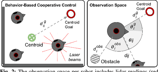 Figure 2 for Safe Multi-Agent Reinforcement Learning for Formation Control without Individual Reference Targets