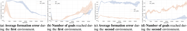 Figure 4 for Safe Multi-Agent Reinforcement Learning for Formation Control without Individual Reference Targets