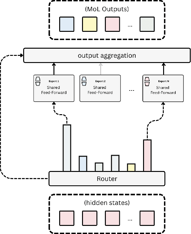 Figure 1 for Improving Recursive Transformers with Mixture of LoRAs