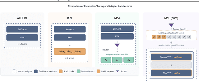 Figure 3 for Improving Recursive Transformers with Mixture of LoRAs