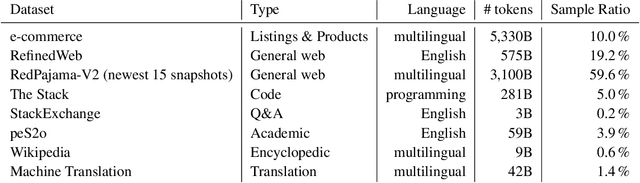 Figure 1 for LiLiuM: eBay's Large Language Models for e-commerce