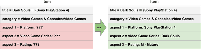 Figure 3 for LiLiuM: eBay's Large Language Models for e-commerce