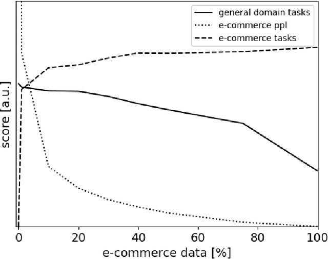 Figure 4 for LiLiuM: eBay's Large Language Models for e-commerce