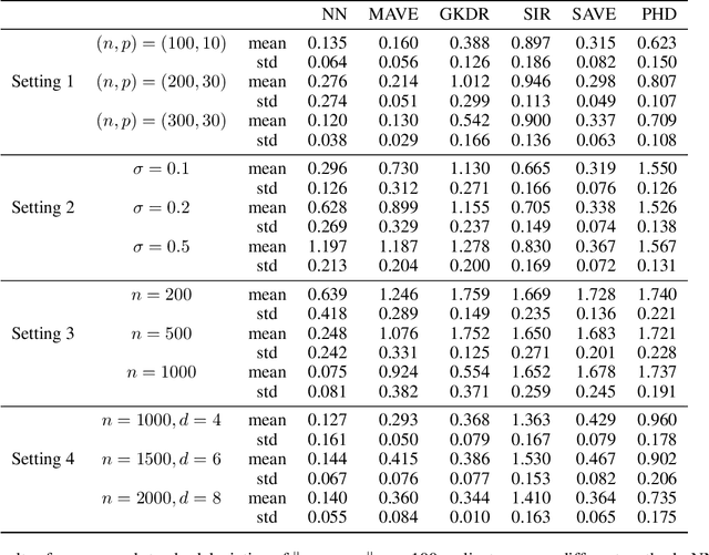 Figure 2 for Neural Networks Perform Sufficient Dimension Reduction