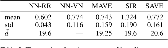 Figure 4 for Neural Networks Perform Sufficient Dimension Reduction