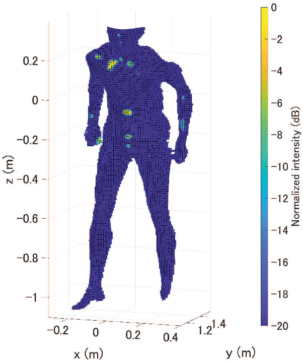 Figure 1 for Radar Positioning for Accurate Sensing of Pulse Waves at Multiple Sites Using a 3D Human Model