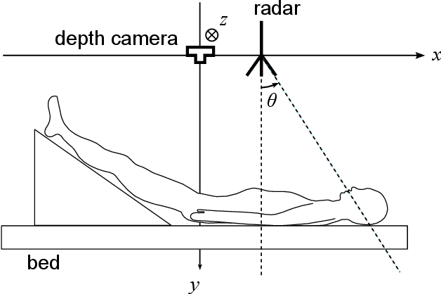 Figure 3 for Radar Positioning for Accurate Sensing of Pulse Waves at Multiple Sites Using a 3D Human Model