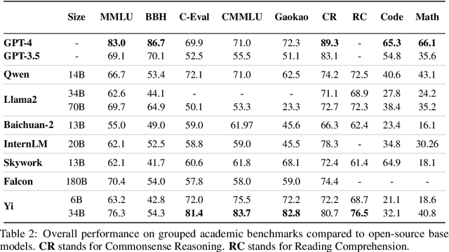 Figure 4 for Yi: Open Foundation Models by 01.AI