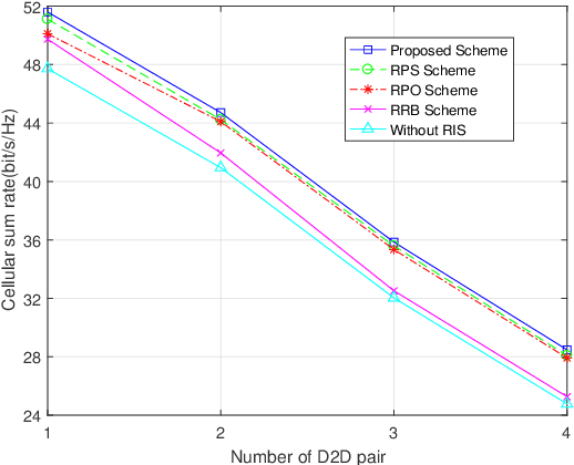 Figure 3 for Resource Allocation in the RIS Assisted SCMA Cellular Network Coexisting with D2D Communications