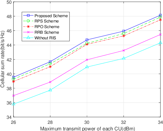 Figure 4 for Resource Allocation in the RIS Assisted SCMA Cellular Network Coexisting with D2D Communications