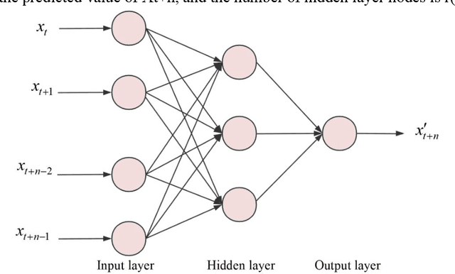 Figure 2 for Research on Credit Risk Early Warning Model of Commercial Banks Based on Neural Network Algorithm