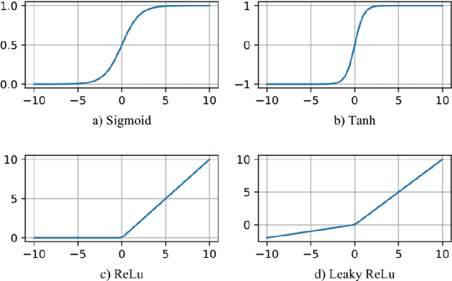 Figure 3 for Research on Credit Risk Early Warning Model of Commercial Banks Based on Neural Network Algorithm