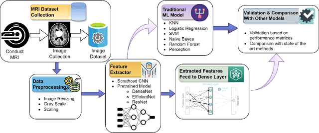 Figure 1 for Efficient Feature Extraction and Classification Architecture for MRI-Based Brain Tumor Detection