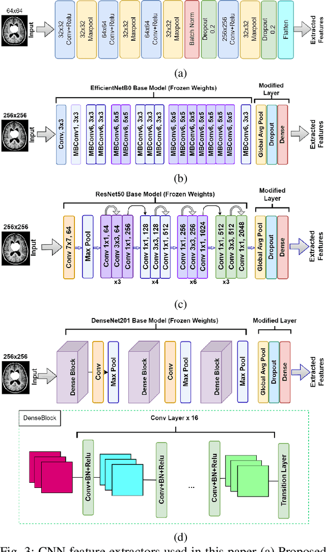 Figure 3 for Efficient Feature Extraction and Classification Architecture for MRI-Based Brain Tumor Detection