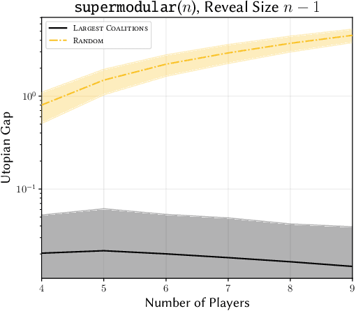 Figure 4 for Reducing Optimism Bias in Incomplete Cooperative Games
