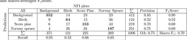Figure 4 for Lidar-based Norwegian tree species detection using deep learning